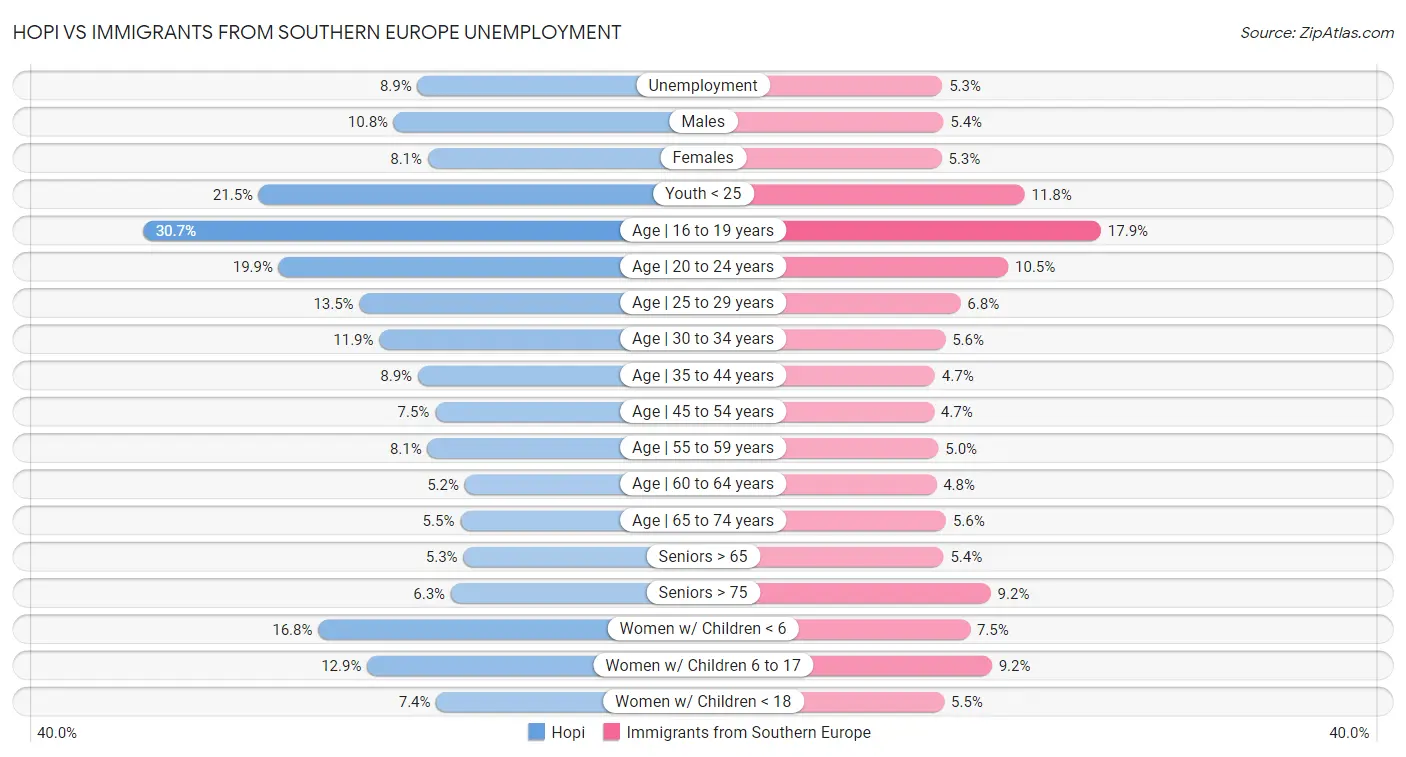Hopi vs Immigrants from Southern Europe Unemployment