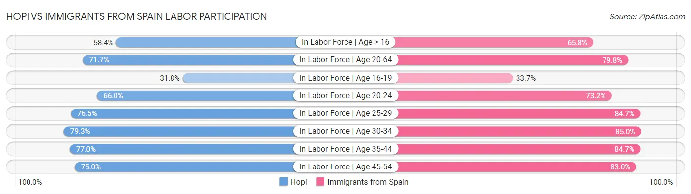 Hopi vs Immigrants from Spain Labor Participation