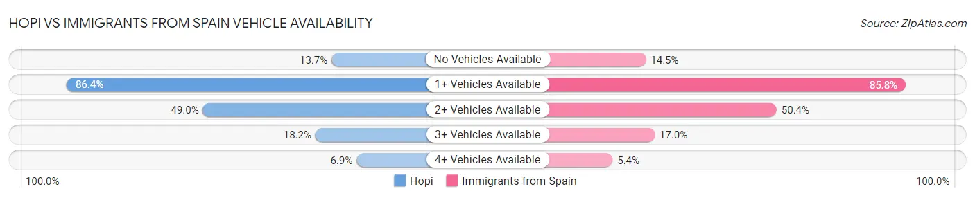 Hopi vs Immigrants from Spain Vehicle Availability