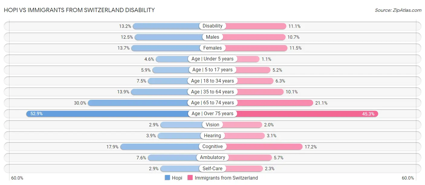 Hopi vs Immigrants from Switzerland Disability