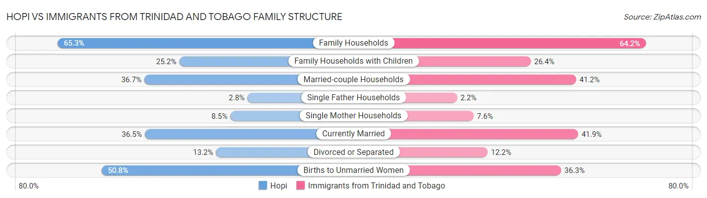 Hopi vs Immigrants from Trinidad and Tobago Family Structure