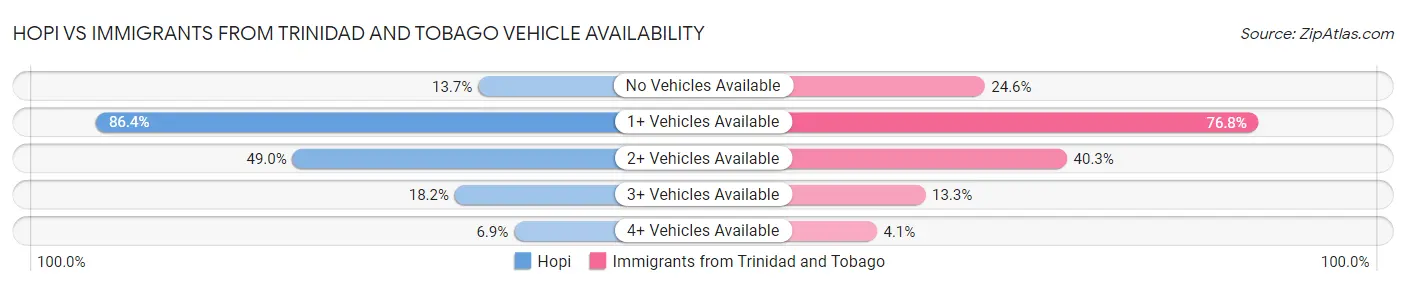 Hopi vs Immigrants from Trinidad and Tobago Vehicle Availability