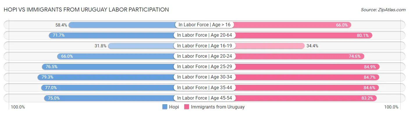 Hopi vs Immigrants from Uruguay Labor Participation