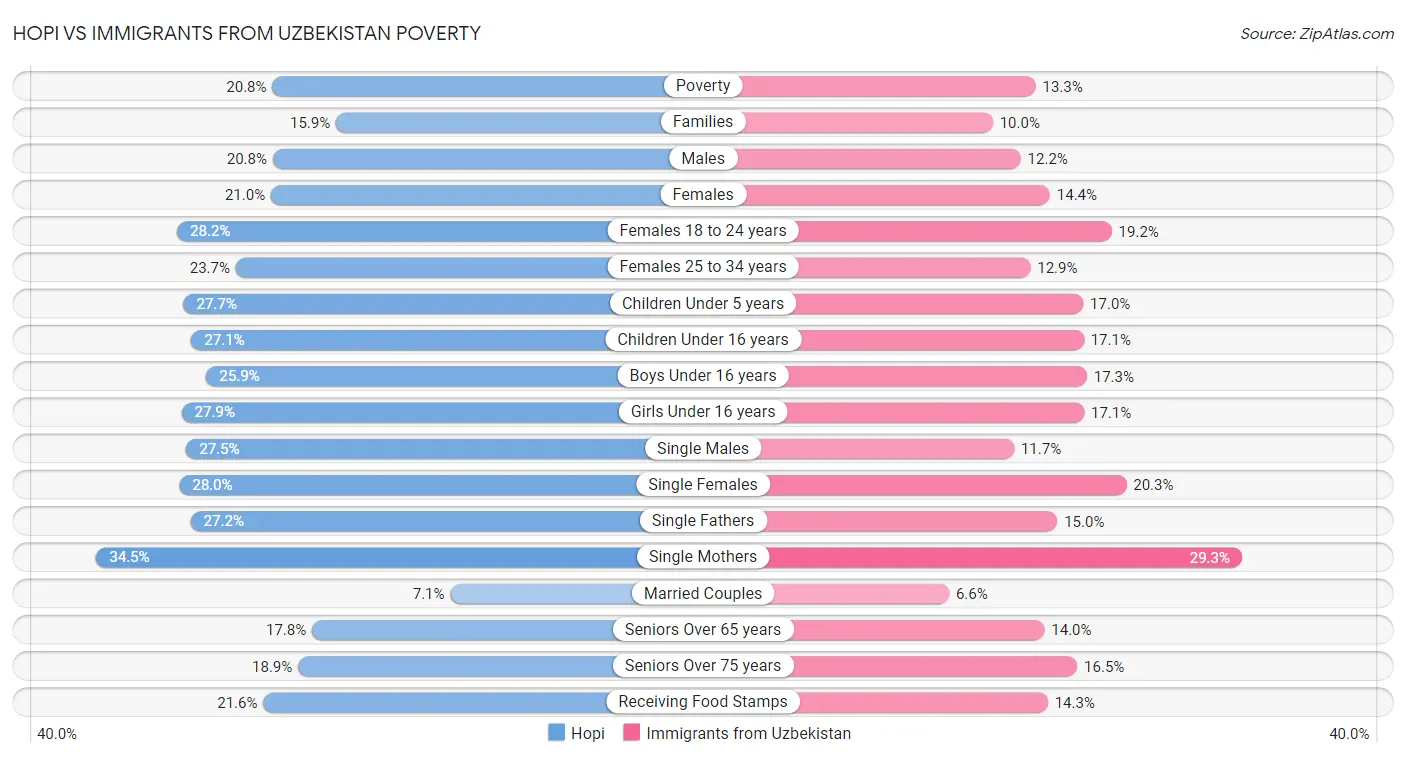 Hopi vs Immigrants from Uzbekistan Poverty