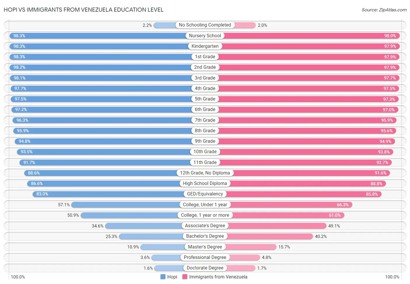 Hopi vs Immigrants from Venezuela Education Level