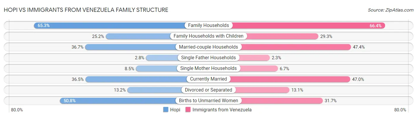 Hopi vs Immigrants from Venezuela Family Structure