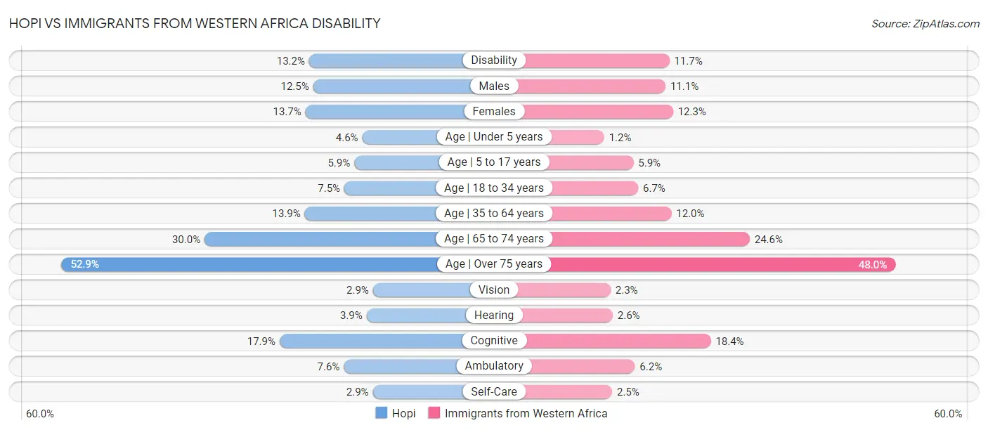 Hopi vs Immigrants from Western Africa Disability