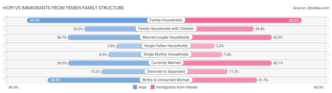 Hopi vs Immigrants from Yemen Family Structure