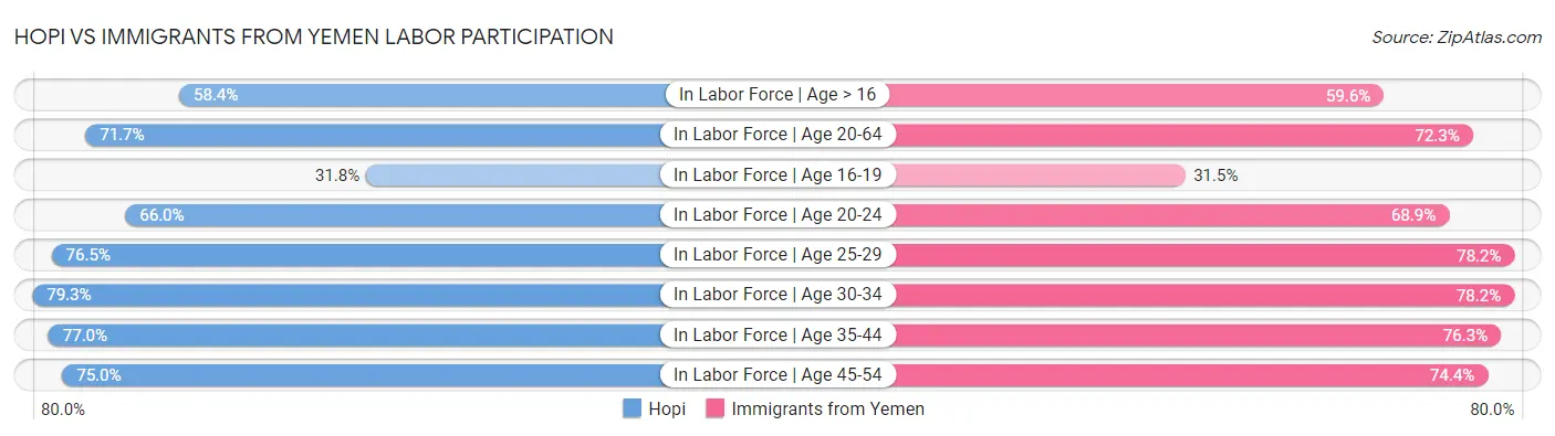 Hopi vs Immigrants from Yemen Labor Participation