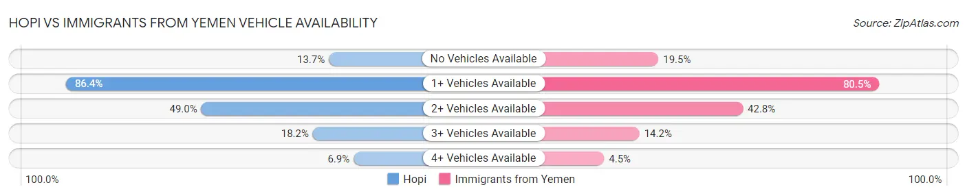 Hopi vs Immigrants from Yemen Vehicle Availability