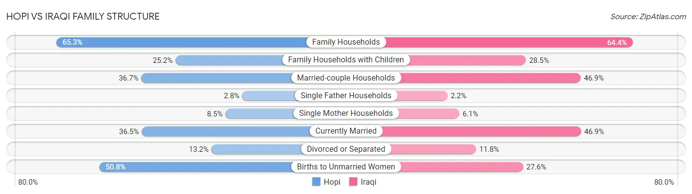 Hopi vs Iraqi Family Structure