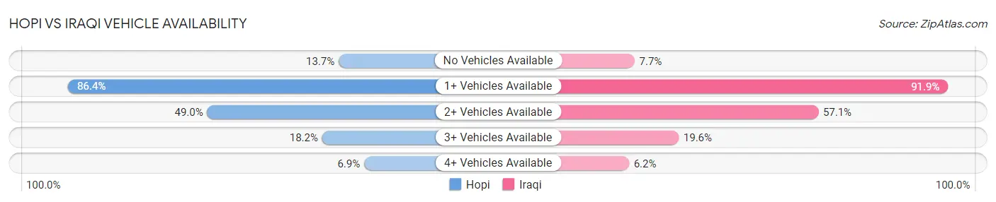 Hopi vs Iraqi Vehicle Availability
