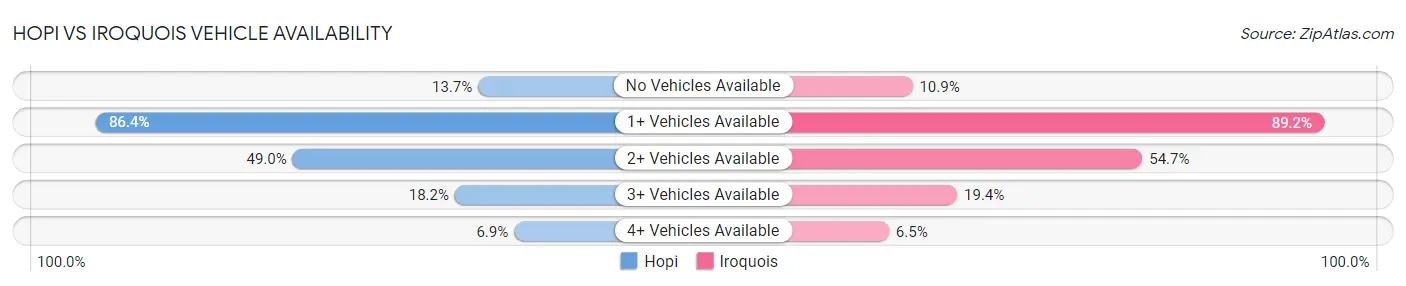 Hopi vs Iroquois Vehicle Availability