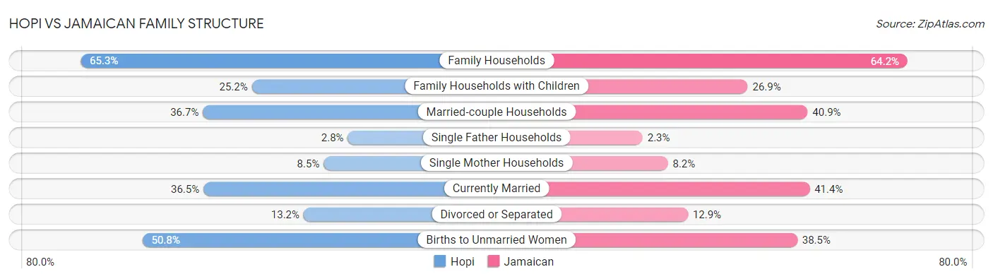 Hopi vs Jamaican Family Structure