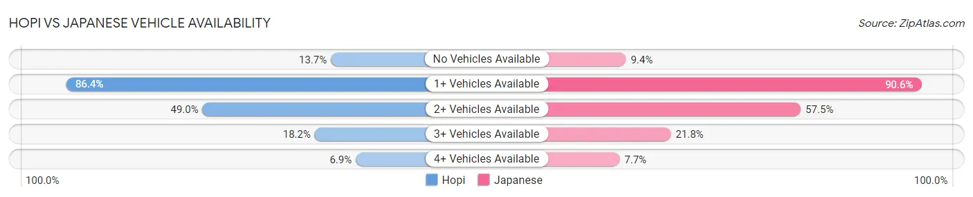 Hopi vs Japanese Vehicle Availability