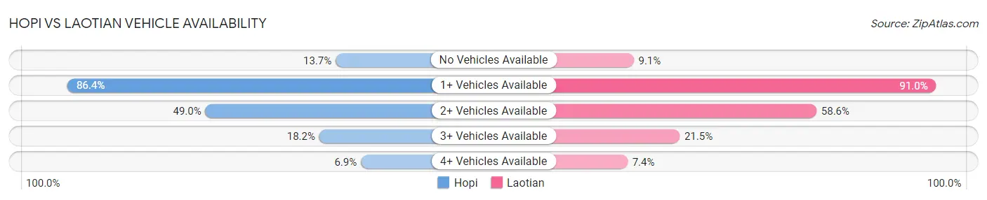 Hopi vs Laotian Vehicle Availability