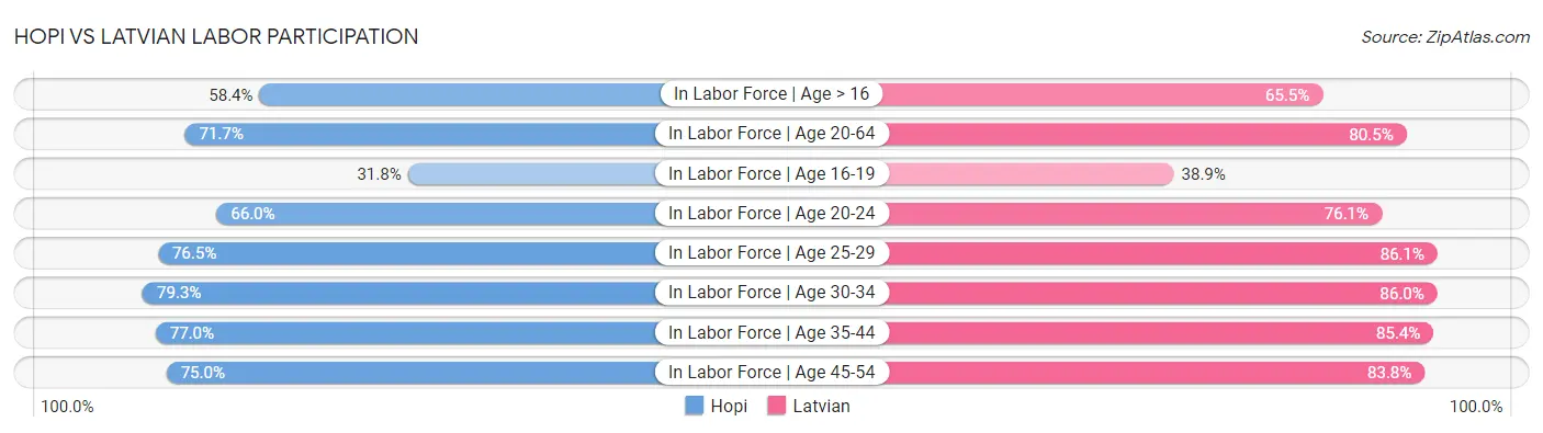 Hopi vs Latvian Labor Participation