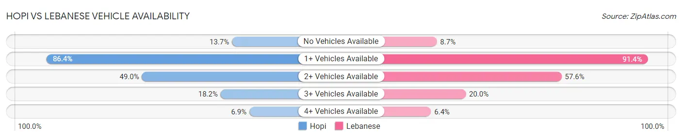 Hopi vs Lebanese Vehicle Availability
