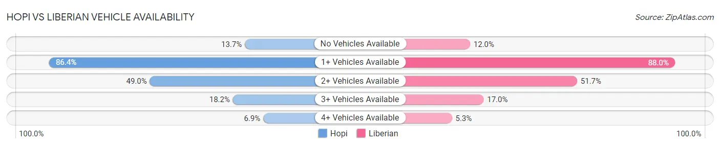 Hopi vs Liberian Vehicle Availability
