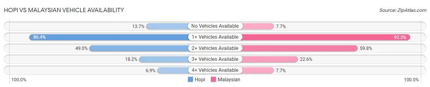 Hopi vs Malaysian Vehicle Availability