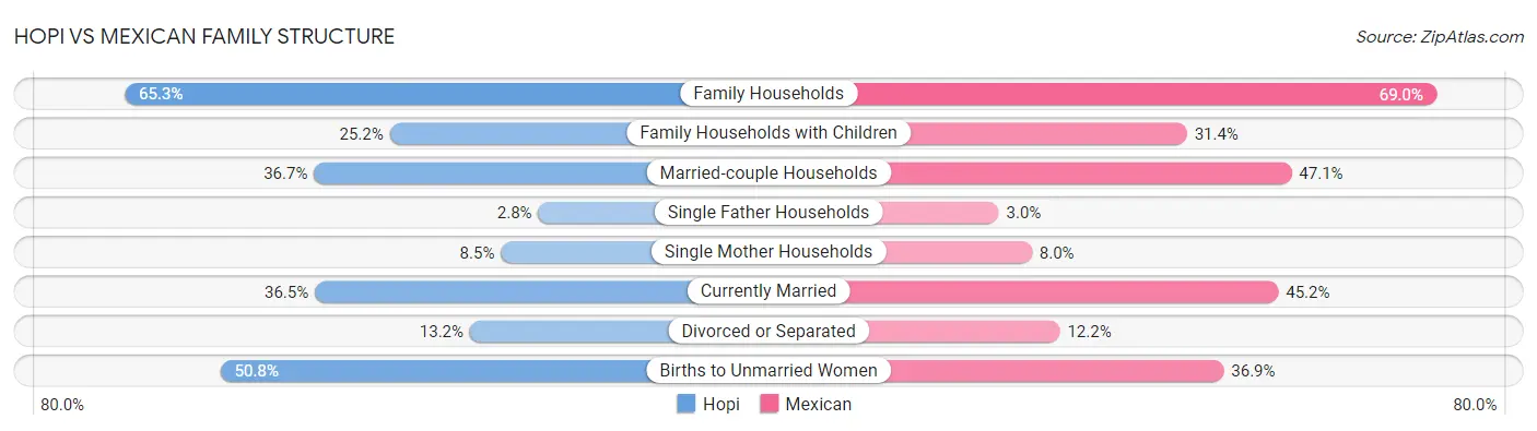 Hopi vs Mexican Family Structure