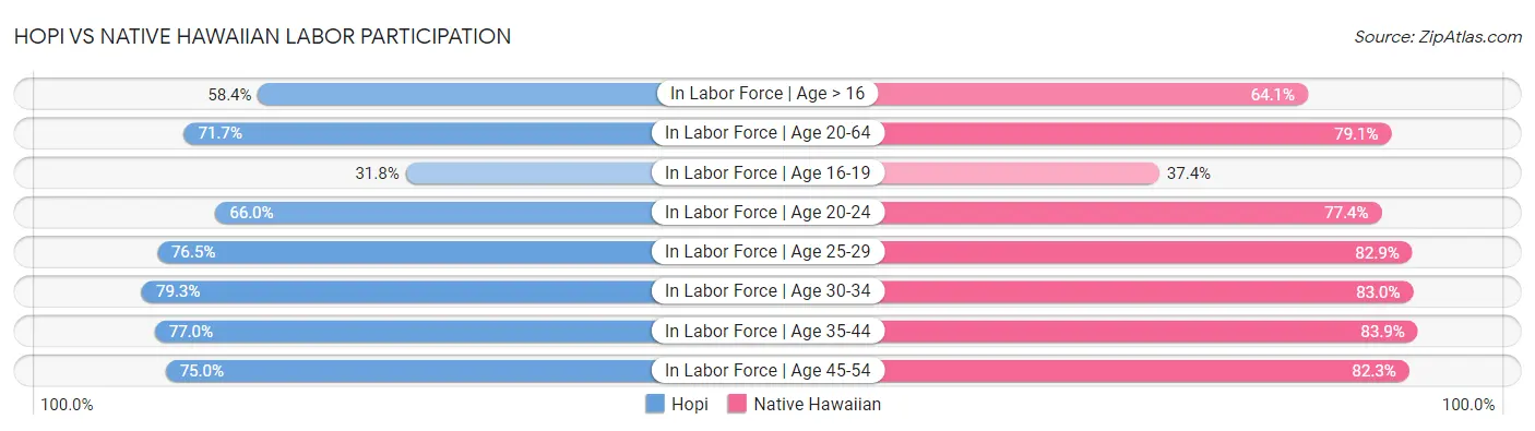 Hopi vs Native Hawaiian Labor Participation