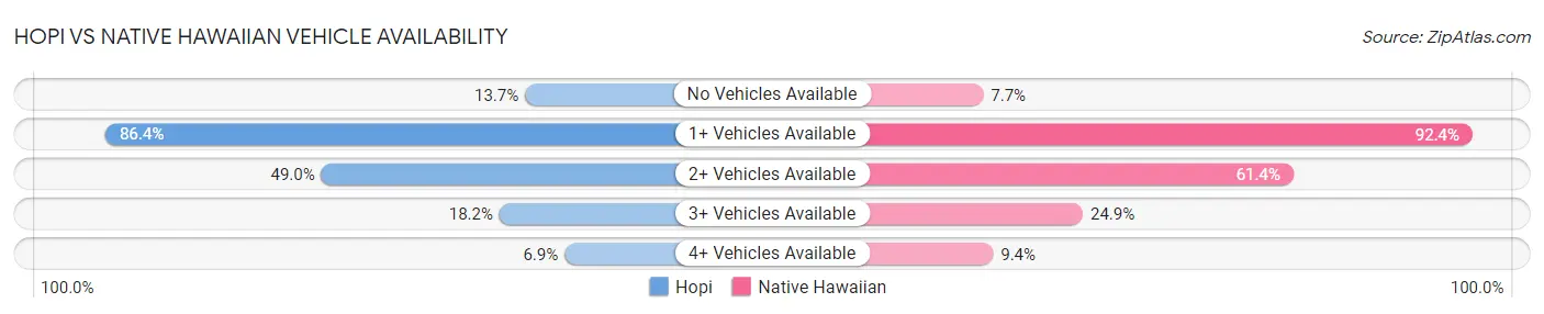Hopi vs Native Hawaiian Vehicle Availability
