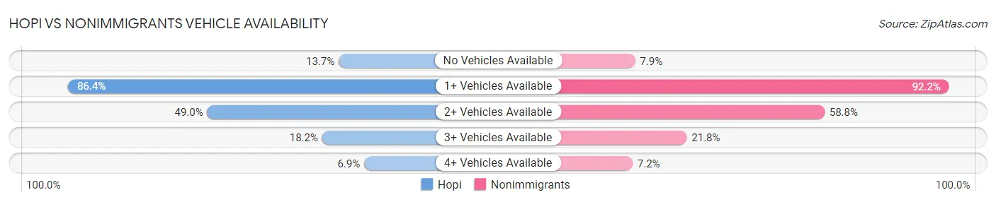Hopi vs Nonimmigrants Vehicle Availability