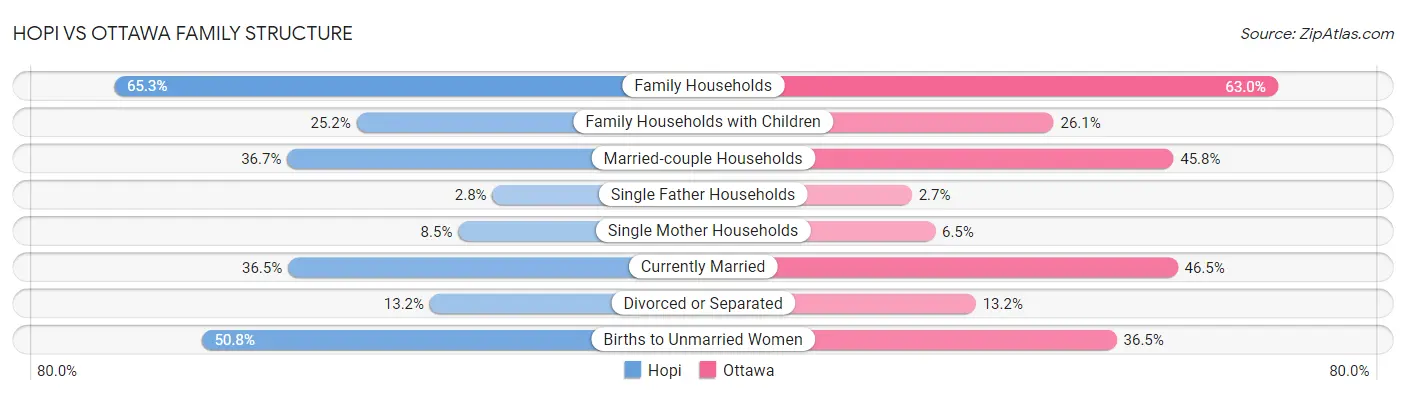 Hopi vs Ottawa Family Structure