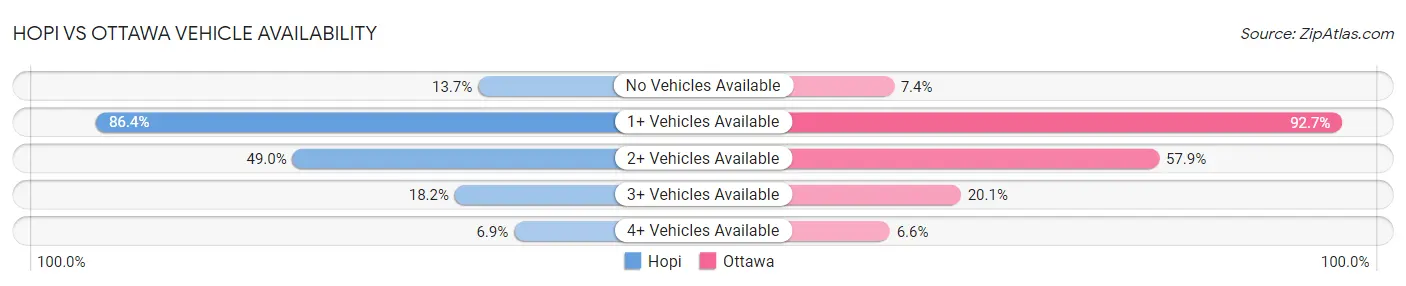 Hopi vs Ottawa Vehicle Availability