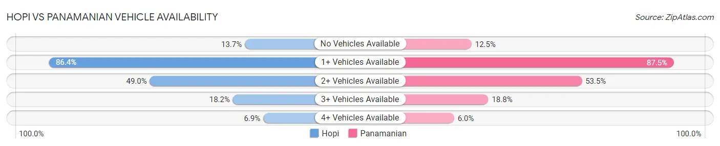 Hopi vs Panamanian Vehicle Availability