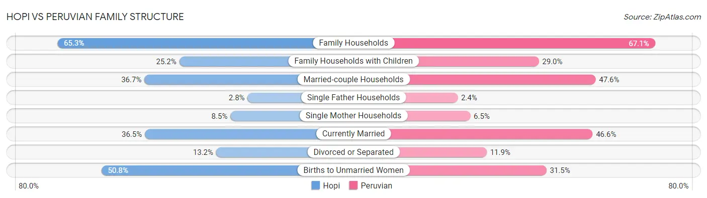 Hopi vs Peruvian Family Structure