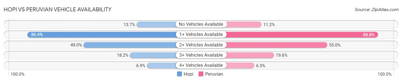 Hopi vs Peruvian Vehicle Availability