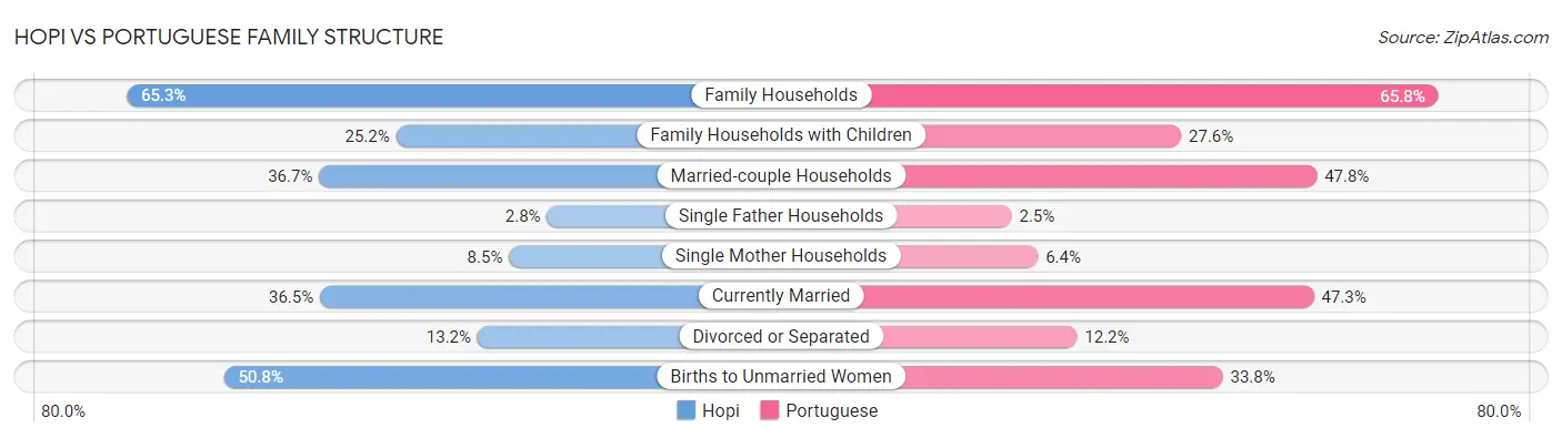 Hopi vs Portuguese Family Structure