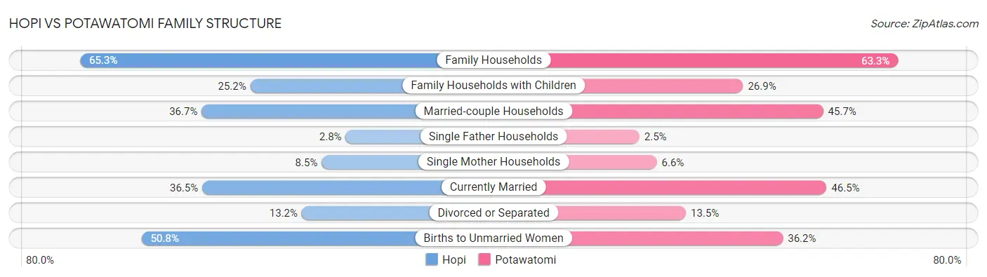 Hopi vs Potawatomi Family Structure