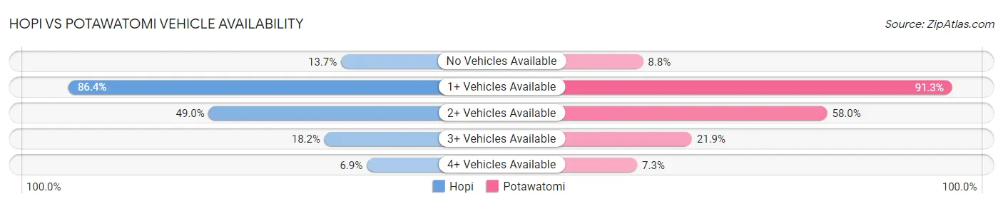 Hopi vs Potawatomi Vehicle Availability