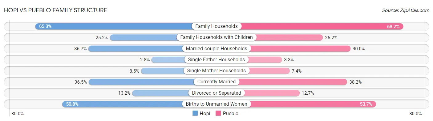 Hopi vs Pueblo Family Structure