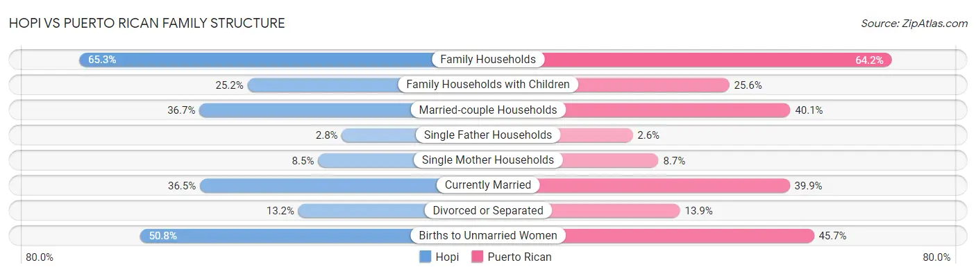 Hopi vs Puerto Rican Family Structure