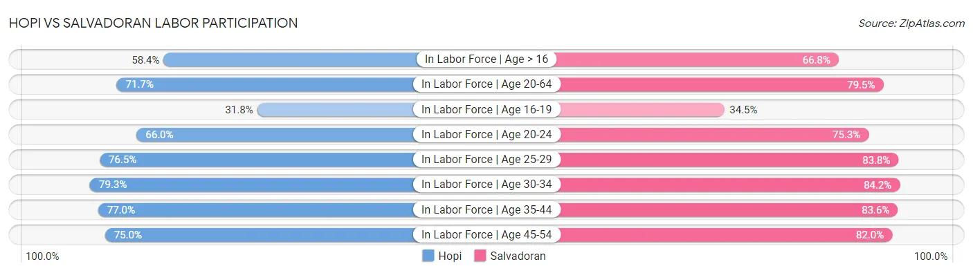 Hopi vs Salvadoran Labor Participation