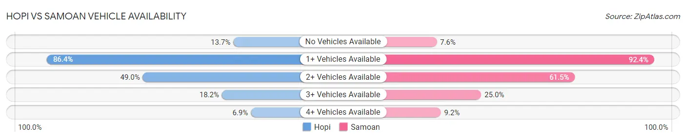 Hopi vs Samoan Vehicle Availability