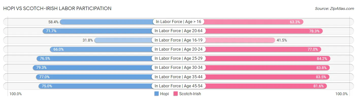 Hopi vs Scotch-Irish Labor Participation