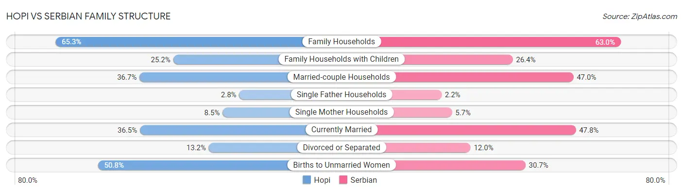 Hopi vs Serbian Family Structure
