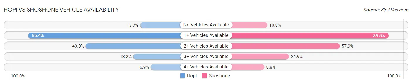 Hopi vs Shoshone Vehicle Availability