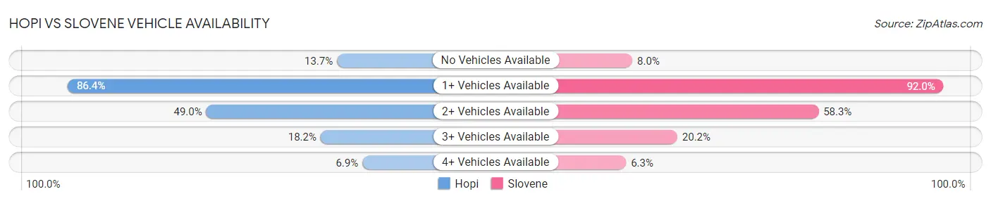 Hopi vs Slovene Vehicle Availability