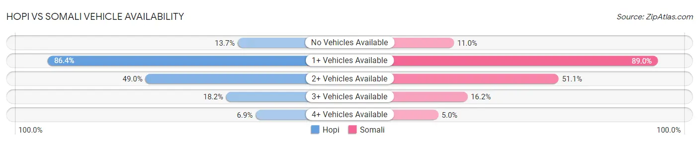 Hopi vs Somali Vehicle Availability