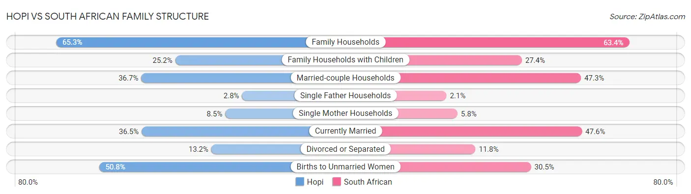 Hopi vs South African Family Structure