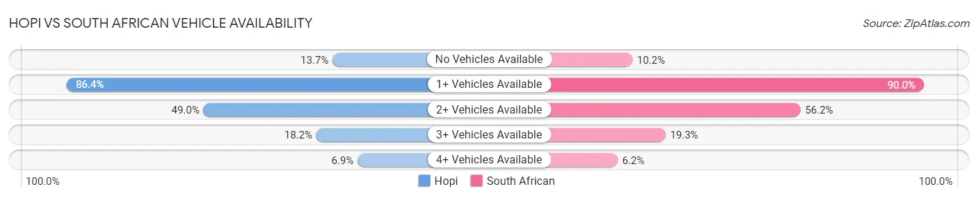 Hopi vs South African Vehicle Availability
