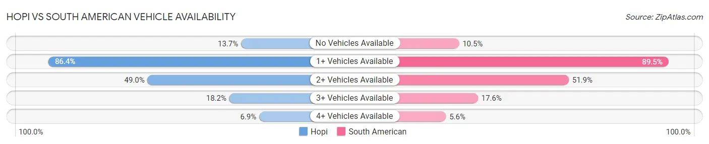 Hopi vs South American Vehicle Availability