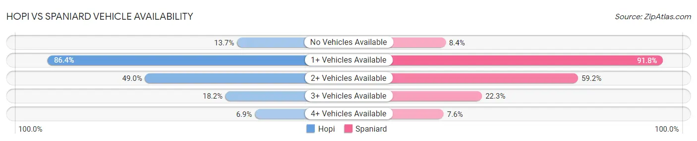 Hopi vs Spaniard Vehicle Availability