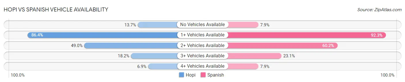 Hopi vs Spanish Vehicle Availability